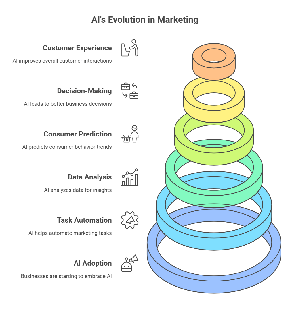 How to Use AI in Marketing Automation: Maximize ROI