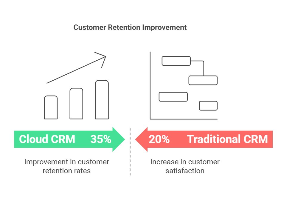 Which Cloud Platforms Support Customer Relationship Management Interfaces?