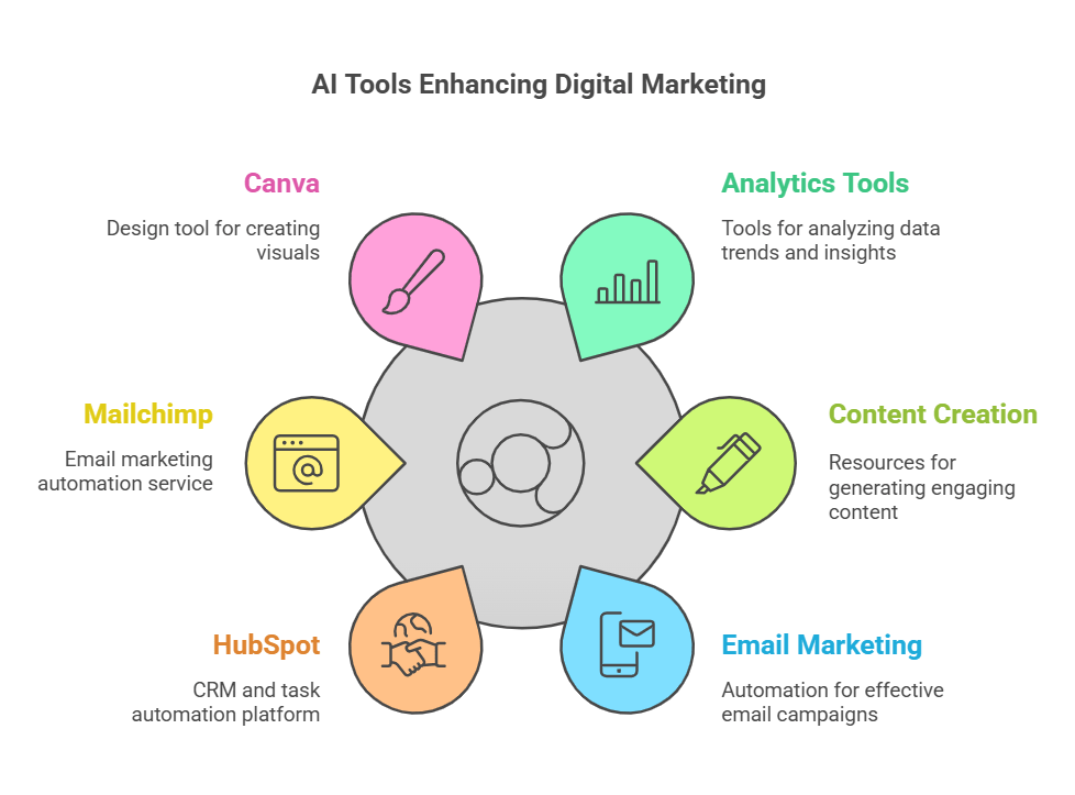 Best Free AI Tools for Digital Marketing: Elevate Your Strategy