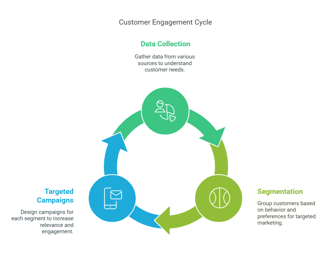 How to Use AI in Marketing Automation: Maximize ROI