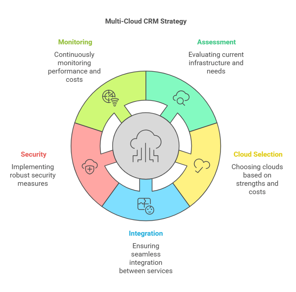 Which Cloud Platforms Support Customer Relationship Management Interfaces