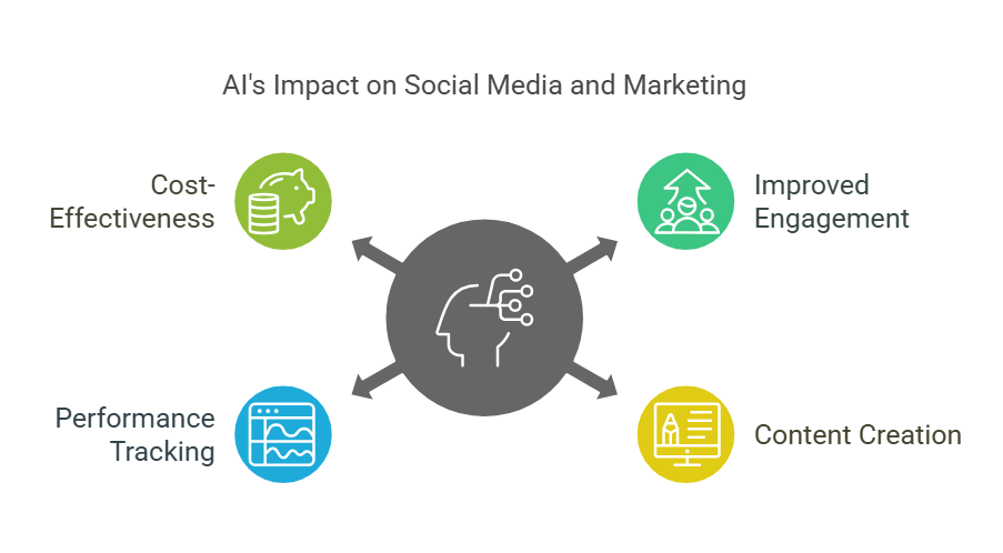 Best AI Tools for Social Media Marketing: Amplify Your Reach