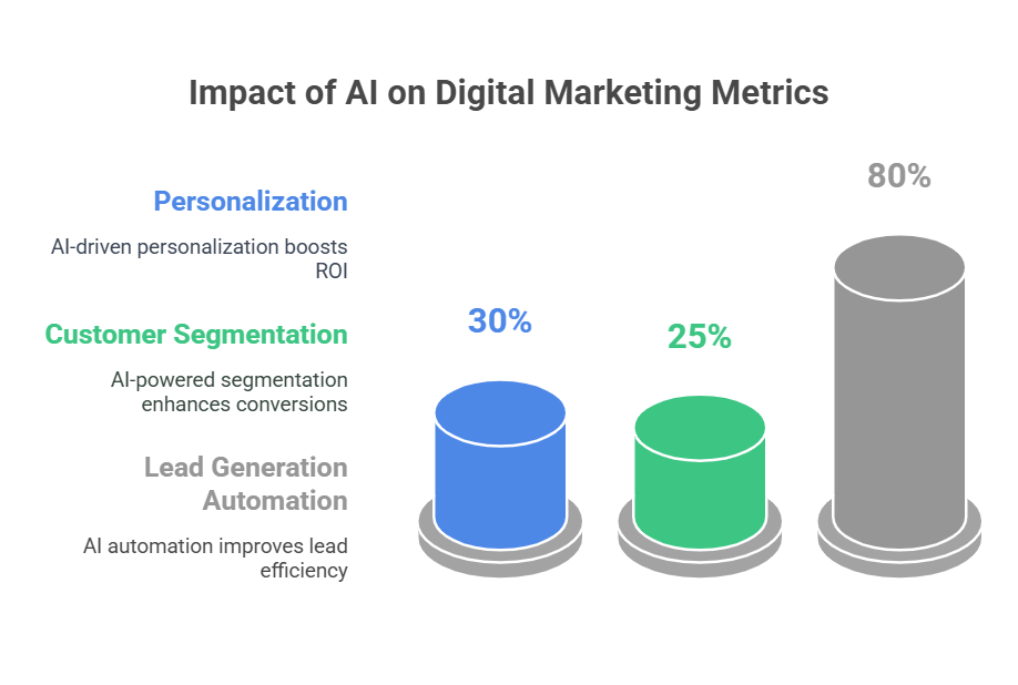How to Make Money With AI Digital Marketing: Maximize Profits!