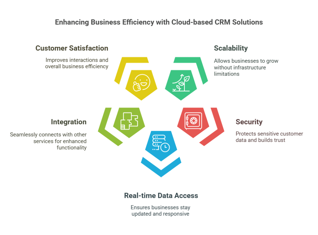 Customer Relationship Management Interface Can Be on Which Cloud