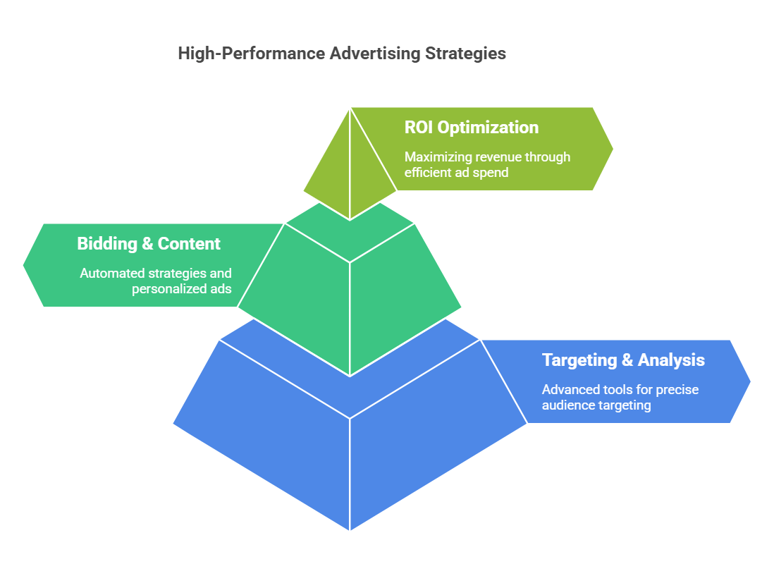 High-Performance Advertising Platforms: Boost Your ROI Today
