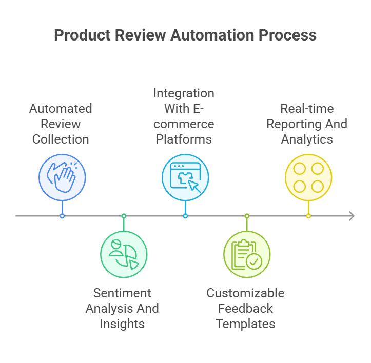 Product Review Automation: Revolutionizing Your Feedback Process
