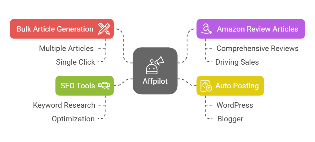 Affpilot Review: Unbiased Insight into Affiliate Marketing Tools 